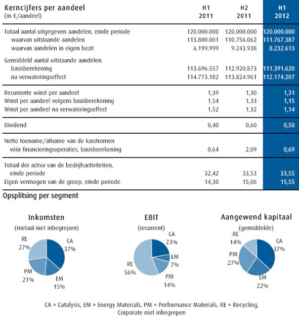 <a href='/aandeel/57-umicore'> Umicore </a> resultaten per aandeel, wpa umicore h1 2012