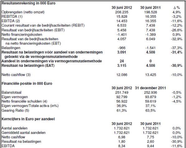 Ter Beke resultaten, Ter Beke