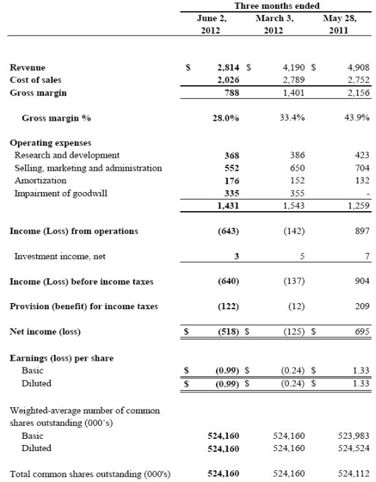 <a href='/aandeel/438-blackberry'> BlackBerry </a>, Research in Motion resultaten