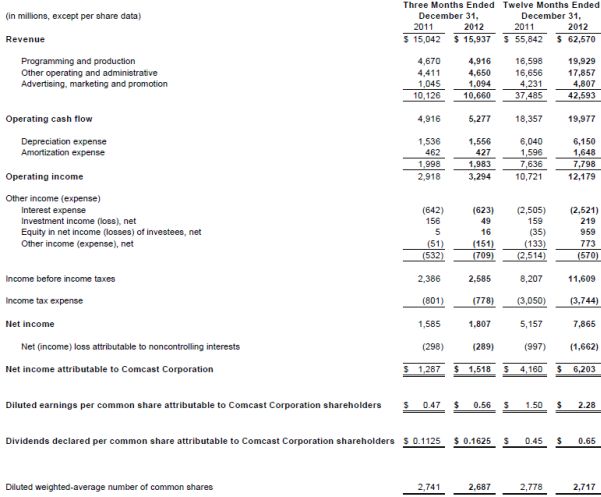 resultaten <a href='/aandeel/387-comcast'> Comcast </a>