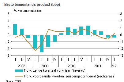 <a href='/aandeel/1676-cbs-corp'> CBS Corp.  </a>, bruto binnenlands product Nederland, <a href='/begrippen/470-bnp'> BNP </a> Nederland