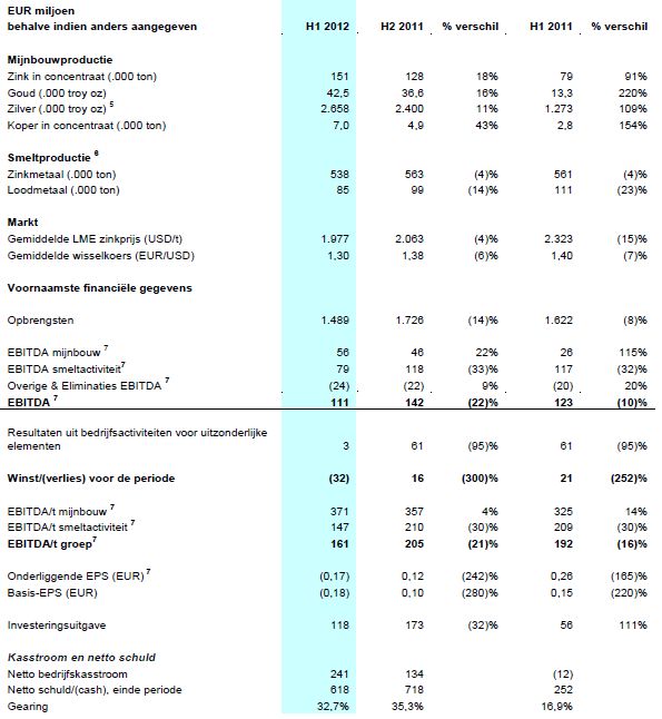 <a href='/aandeel/601-nyrstar'> Nyrstar </a> resultaten, resultatenrekening <a href='/aandeel/601-nyrstar'> Nyrstar </a>