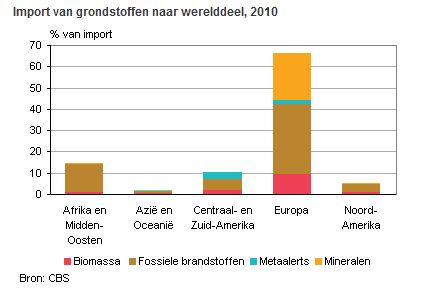 grondstoffen export door Nederland