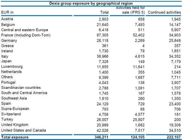 Dexia balans, solvabiliteit Dexia per 30 juni 2012