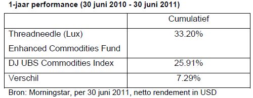 Threadneedle Enhanced <a href='/begrippen/503-commodities'> Commodities </a> Fund performance