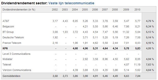 dividenden dividendrendementen <a href='/aandeel/13-kpn'> KPN </a> France Telecom <a href='/aandeel/53-mobistar'> Mobistar </a>