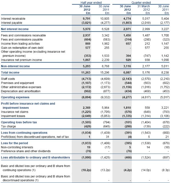 <a href='/aandeel/195-rbs'> RBS </a> resultaten H1 2012, <a href='/aandeel/195-rbs'> RBS </a> resultatenrekening