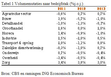 volumes Nederlandse economie