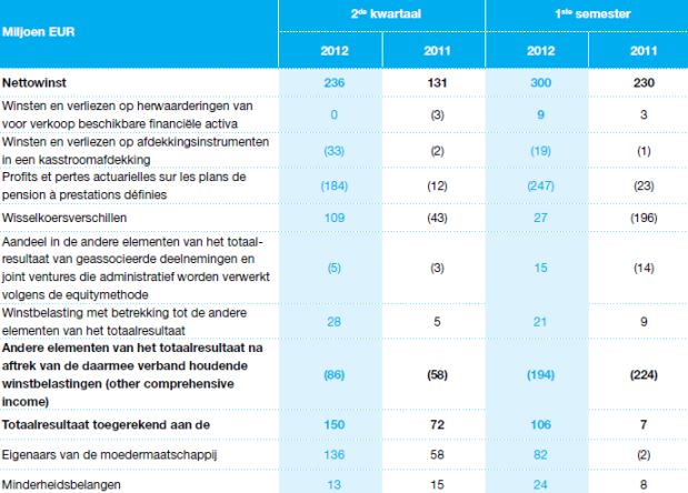 Solvay resultaten