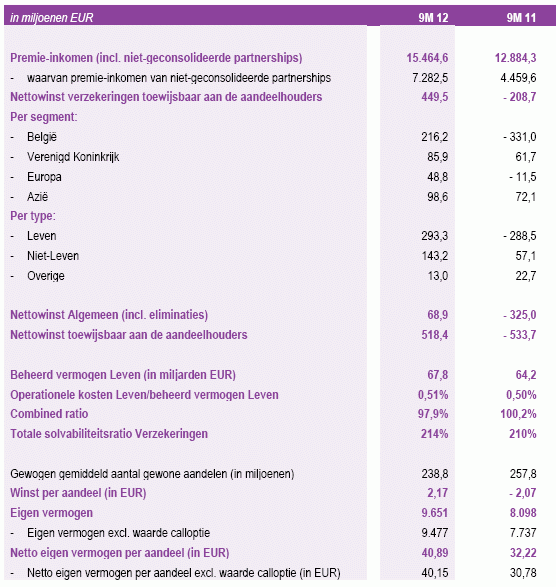 Resultaten Ageas q3 2012