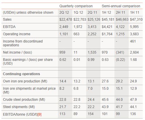 ArcelorMittal resultaten, ArcelorMittal staal