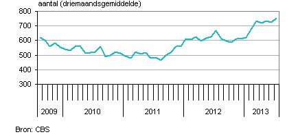 faillisementen Nederland