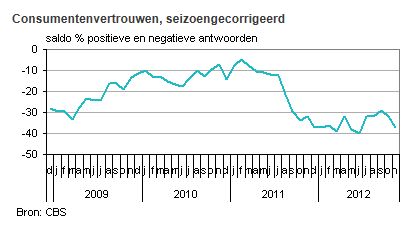 consumentenvertrouwen Nederland