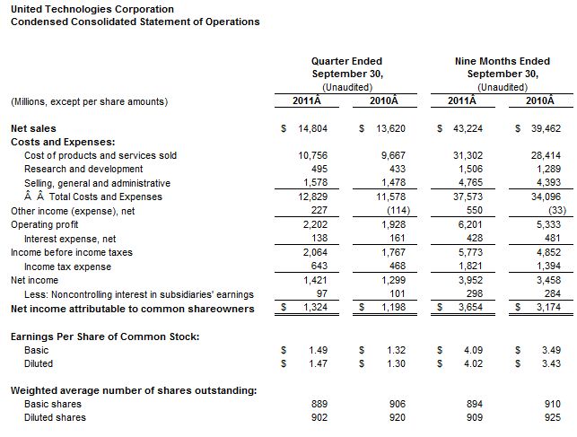 <a href='/aandeel/243-united-technologies'> United Technologies </a> resultaten 2011