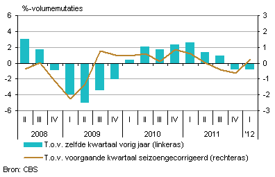 Nederlands <a href='/begrippen/399-bbp'> BBP </a>, <a href='/begrippen/399-bbp'> BBP </a> van Nederland