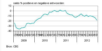 cbs, centraal bureau voor de statistiek>
              
              <P>Branchegegevens over het producentenvertrouwen in de industrie zijn opgenomen in de Industriemonitor op de <a href='/aandeel/1676-cbs-corp'> CBS Corp.  </a>-website.</p>
            </div>
            <div class=