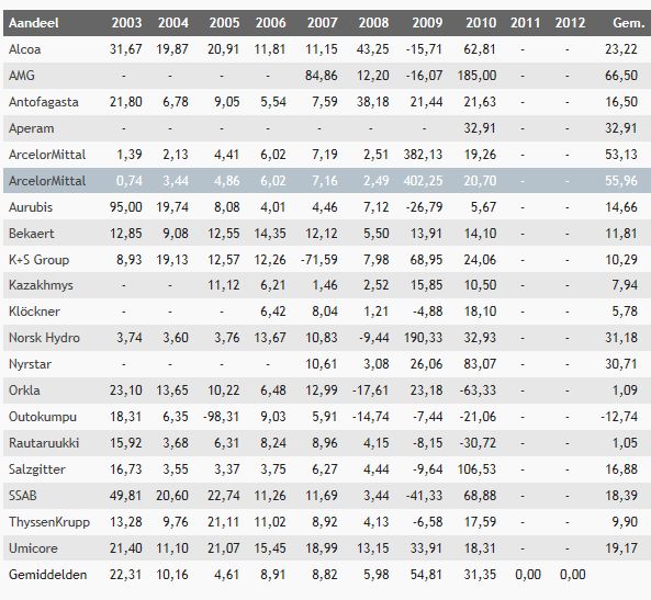 arcelormittal, arcelor mittal, resultaten arcelormittal