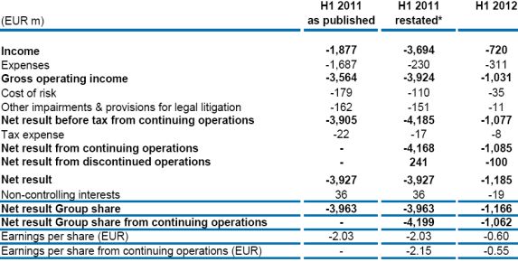 Dexia resultaten, Dexia resultatenrekening