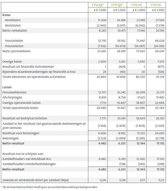 binckbank resultatenrekening H1 2012, Binckbank resultaten