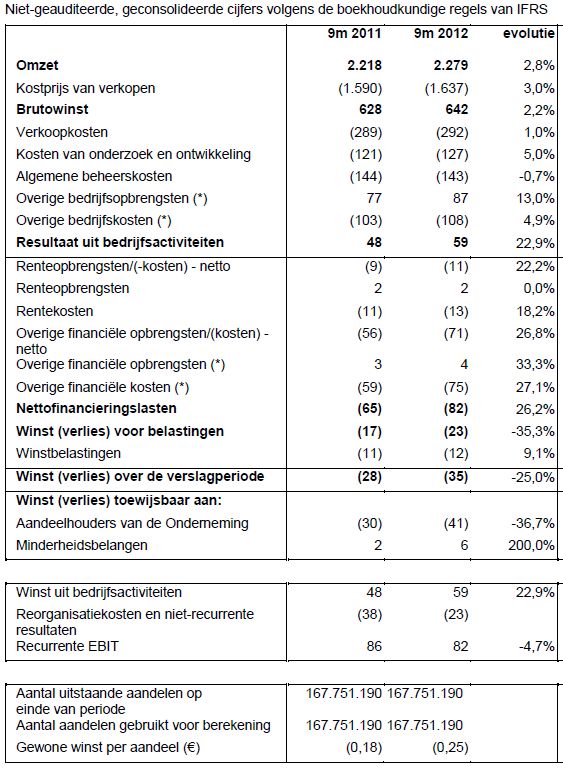 resultatenrekening Agfa Gevaert