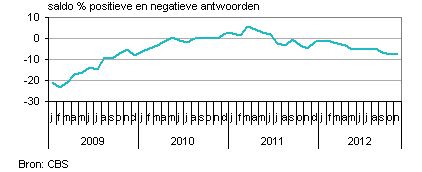 producentenvertrouwen Nederland