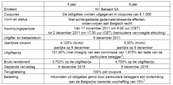 Bekaert obligtaties, Bekaert