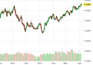 euro dollar verhouding 2011