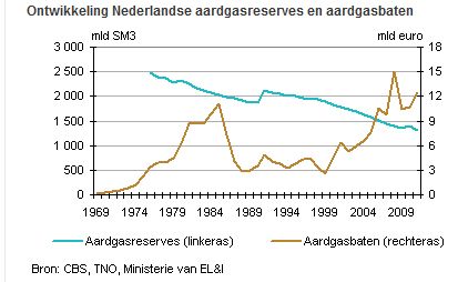 aardgasreserves en baten Nederland