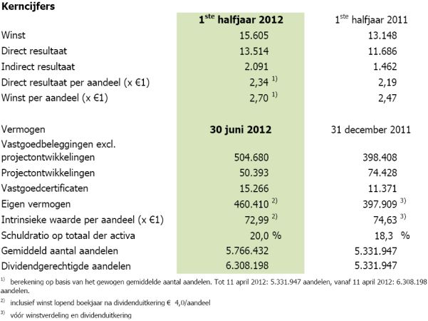 Wereldhave Belgium, Wereldhave Belgie, resultaten Wereldhave, resultatenrekening Wereldhave Belgium