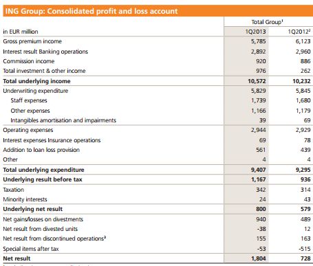 <a href='/aandeel/11-ing-groep'> ING Groep </a> resultatenrekening Q1 2013