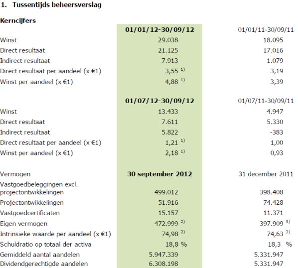 Wereldhave Belgium resultaten