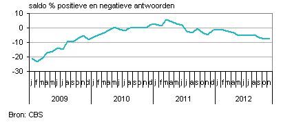 <a href='/aandeel/1676-cbs-corp'> CBS Corp.  </a>, Nederlands personeelsvertrouwen