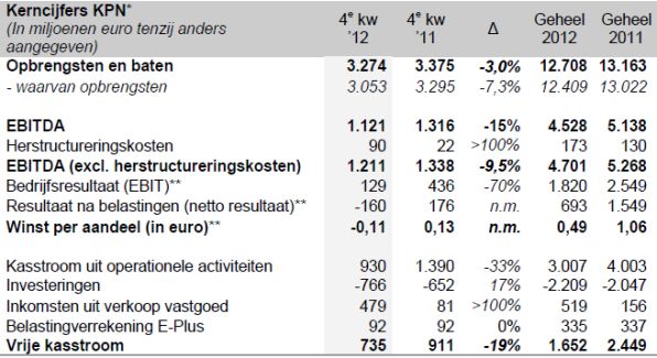 kerncijfers <a href='/aandeel/13-kpn'> KPN </a> 2012, boekjaar 2012 <a href='/aandeel/13-kpn'> KPN </a>