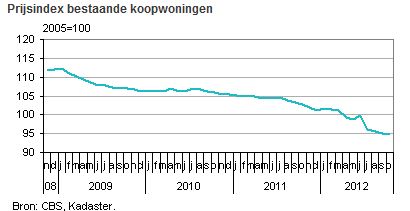 huizenprijzen Nederland