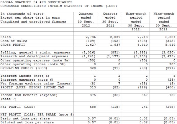 Global Graphics resultaten