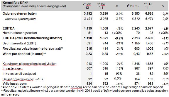 <a href='/aandeel/13-kpn'> KPN </a> resultaten, resultaten <a href='/aandeel/13-kpn'> KPN </a>