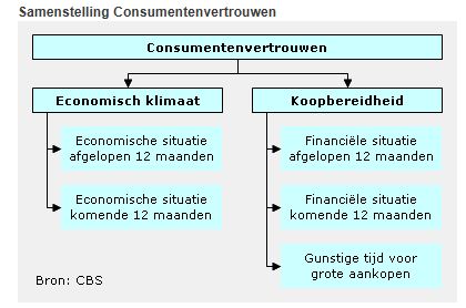 consumentenvertrouwen