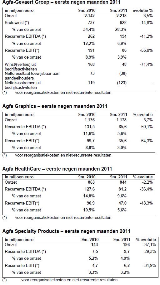 Agfa Gevaert resultaten