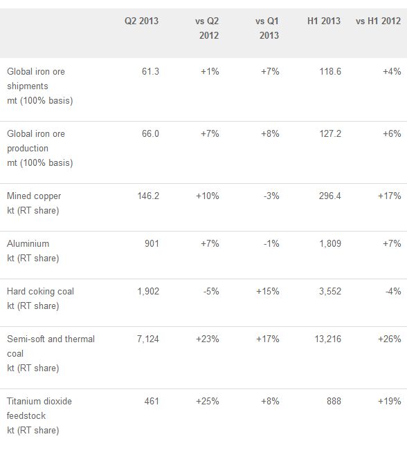 Rio Tinto resultaten H1 2013