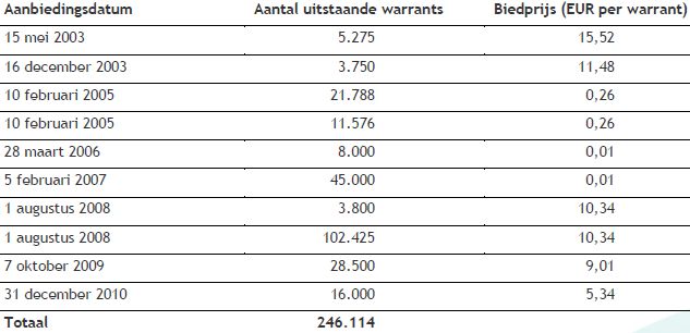 Omega Pharma Couckinvest Warrants