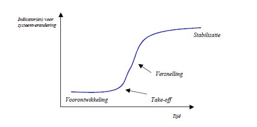 transitiefases bedrijven