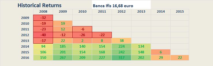Bancaifis