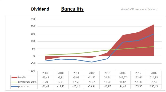 Dividendenbanca