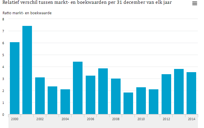Boekwaardenbeleggen