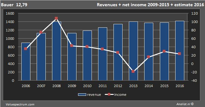 <a href='/aandeel/1409-bauer'> Bauer  </a>