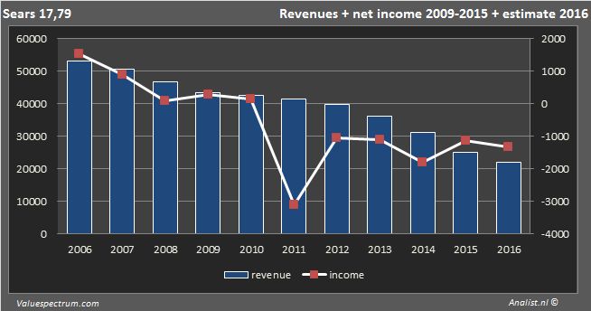 <a href='/aandeel/414-sears'> Sears </a>