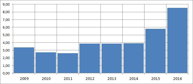 Dividendenintesasanpaolo