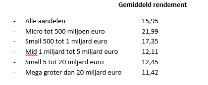 Koerswinstverhoudingenaandelen