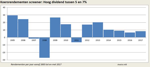 Hoogdividend