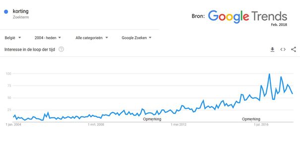Marketingtrends